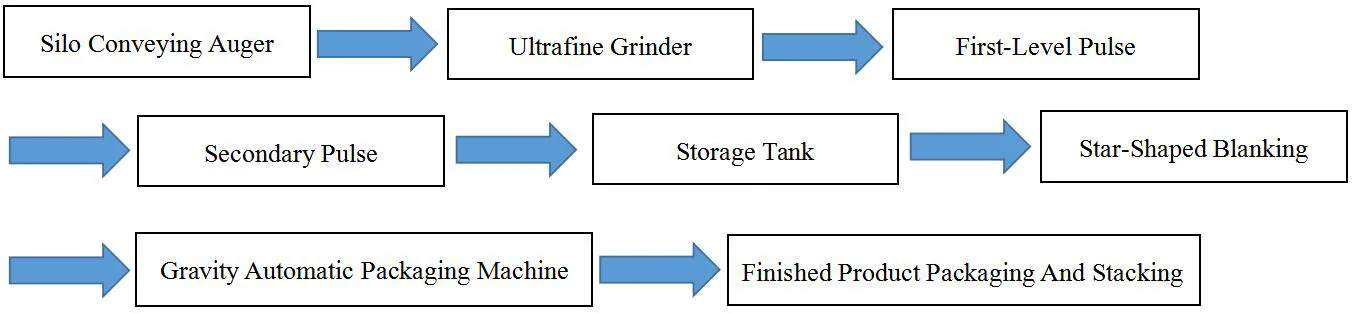 Red Lead Production Line Equipment